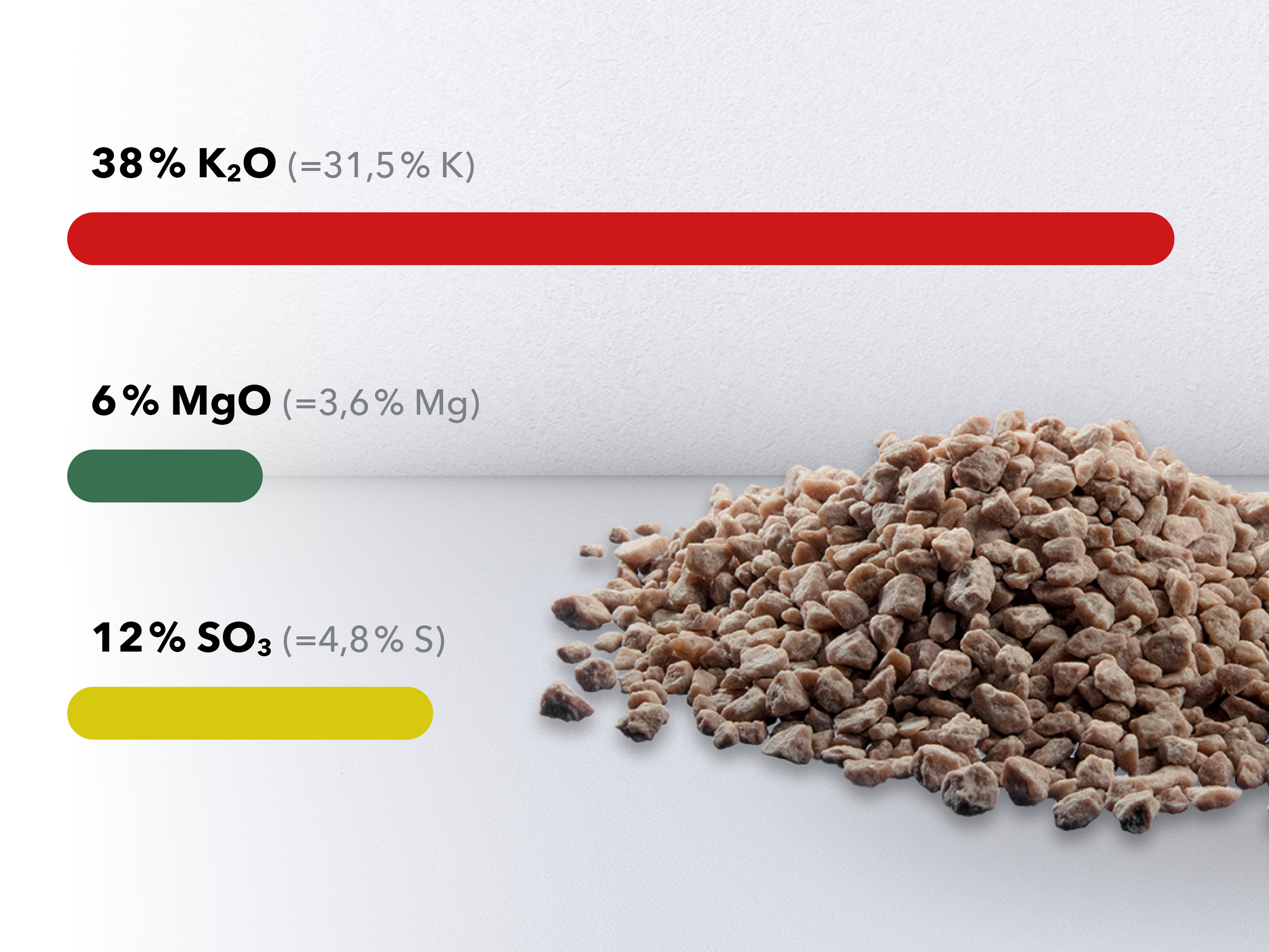 Granulált Korn-Kali műtrágya – a K₂O, MgO, SO₃ tartalom vizuális megjelenítésével.